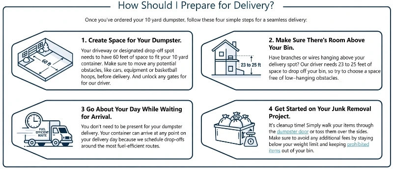 Planning access and placement for jobsite dumpster delivery